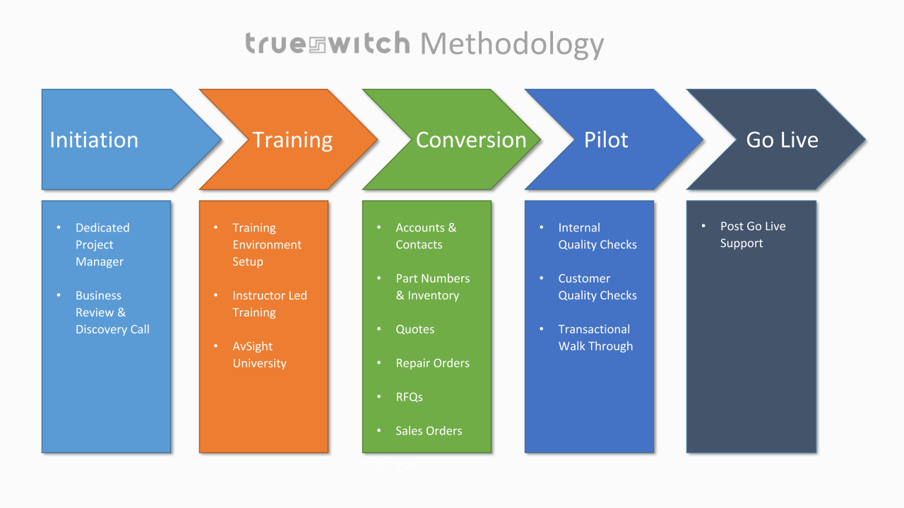 TrueSwitch Onboarding Process