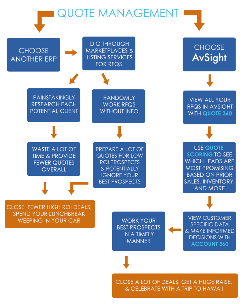 Account 360 helps you close more high ROI deals.